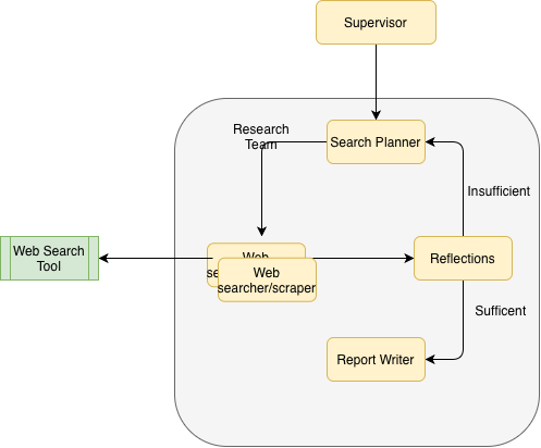 Deep Research Agent Architecture