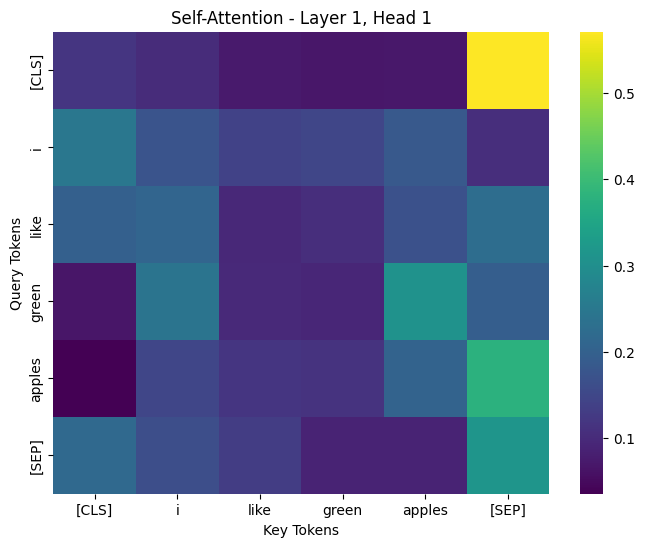 Attenion Heat Map