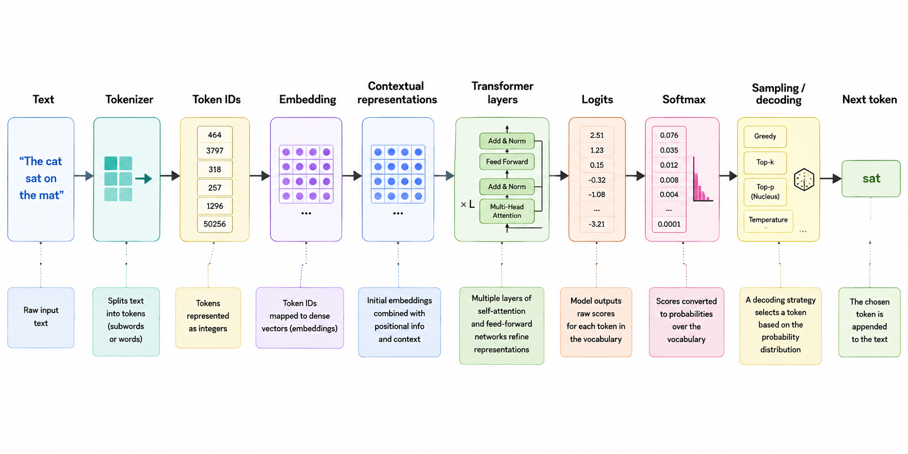 Transformer flow diagram
